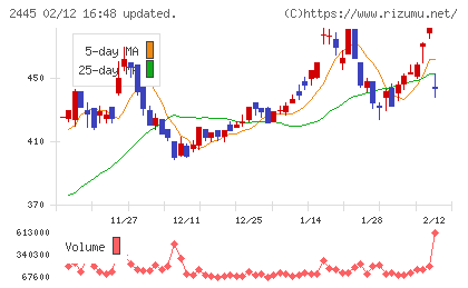 タカミヤチャート