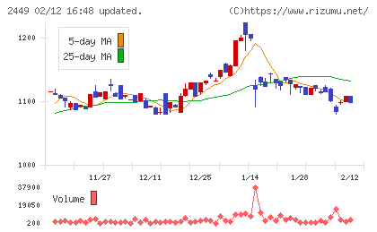 プラップジャパンチャート