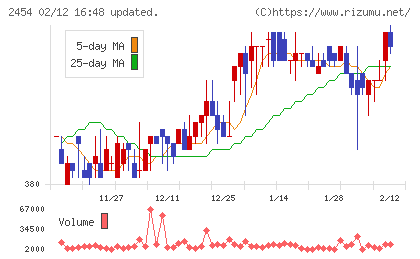 オールアバウトチャート