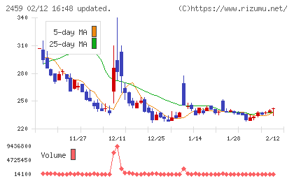 アウンコンサルティングチャート