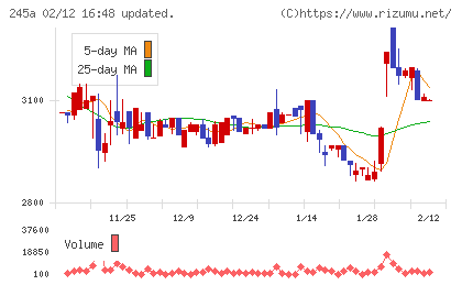 ＩＮＧＳチャート