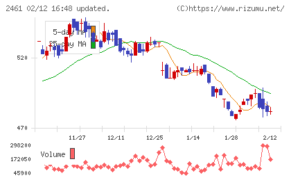 ファンコミュニケーションズチャート