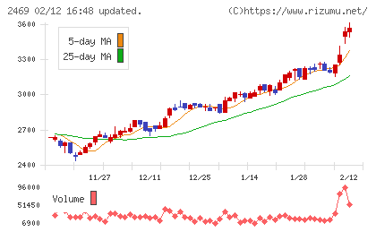 ヒビノチャート