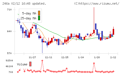 アスアチャート
