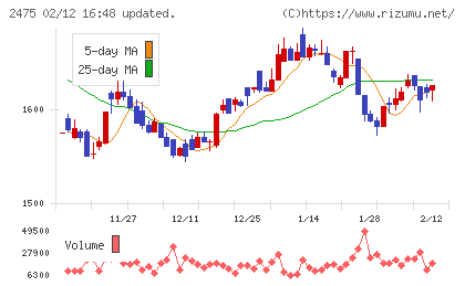 ＷＤＢホールディングスチャート