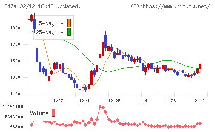 Aiロボティクスチャート