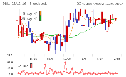タウンニュース社チャート