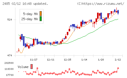 ティアチャート