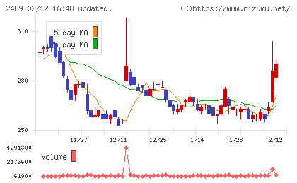 アドウェイズチャート