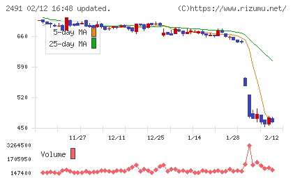 バリューコマースチャート