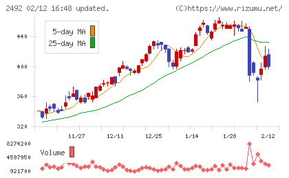 インフォマートチャート