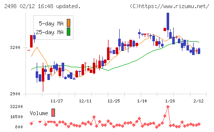 オリエンタルコンサルタンツホールディングスチャート