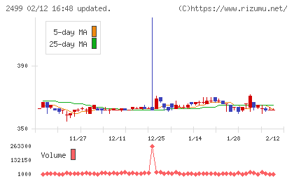 日本和装ホールディングスチャート