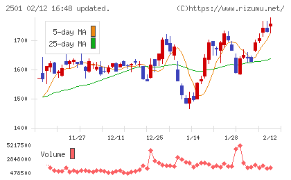 サッポロホールディングスチャート