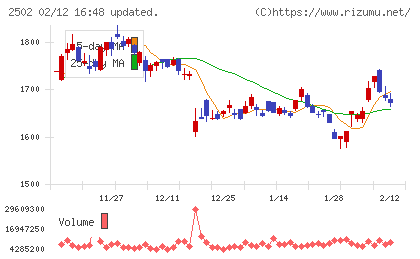 アサヒグループホールディングスチャート