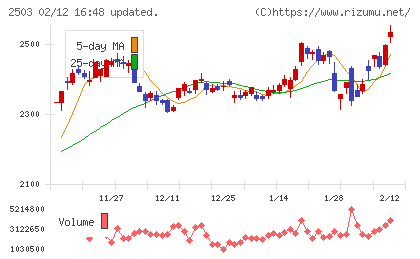 キリンホールディングスチャート