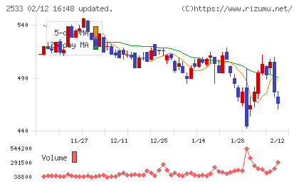 オエノンホールディングスチャート