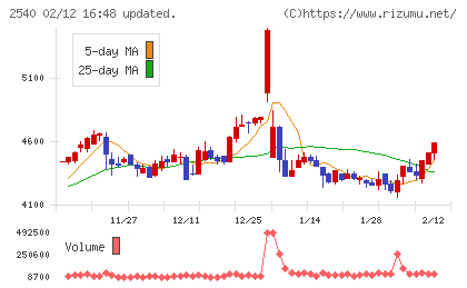 養命酒製造チャート