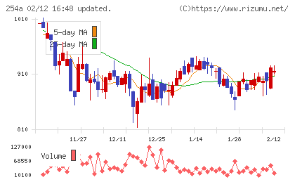 ＡＩフュージョンキャピタルグループチャート