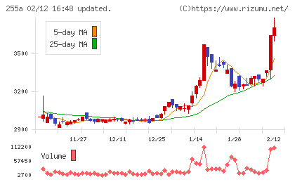 ジーエルテクノホールディングスチャート