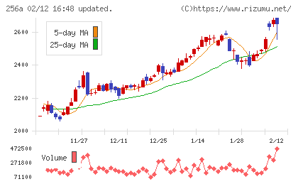飛島ホールディングスチャート