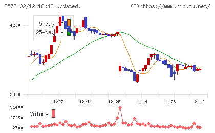 北海道コカ・コーラボトリングチャート