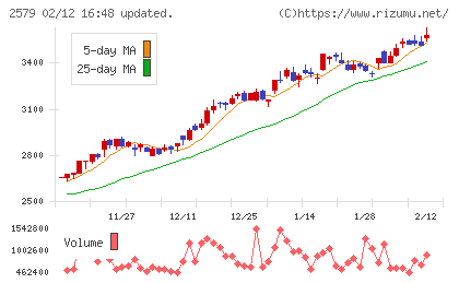 コカ・コーラ　ボトラーズジャパンホールディングスチャート