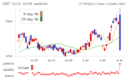 サントリー食品インターナショナルチャート
