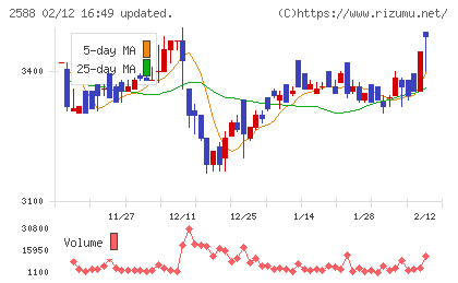 プレミアムウォーターホールディングスチャート
