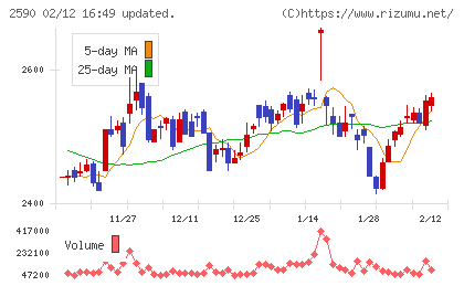 ダイドーグループホールディングスチャート
