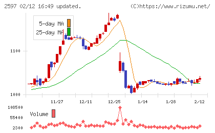 ユニカフェチャート