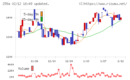 ケイ・ウノチャート