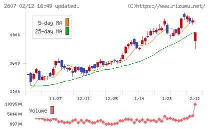 不二製油チャート