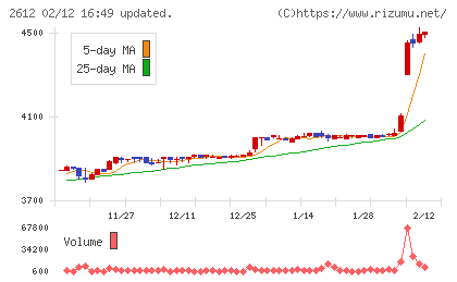 かどや製油チャート