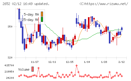 まんだらけチャート