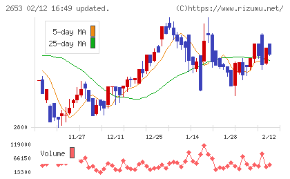 イオン九州チャート