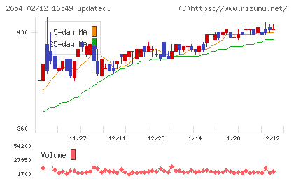 アスモチャート
