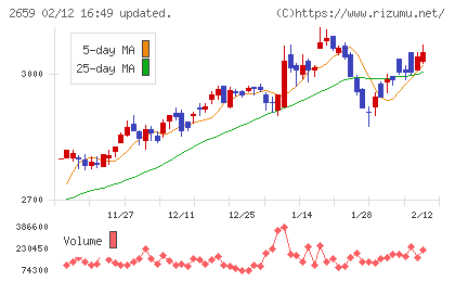 サンエーチャート