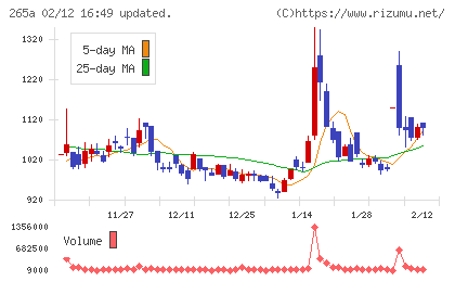 Ｈｍｃｏｍｍチャート