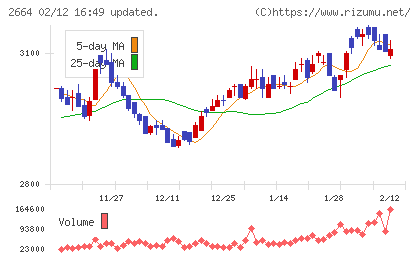 カワチ薬品チャート
