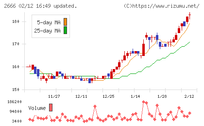 オートウェーブチャート