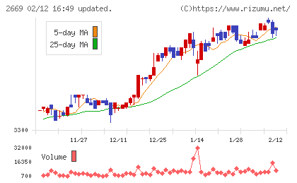 カネ美食品チャート