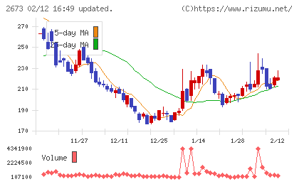 夢みつけ隊チャート