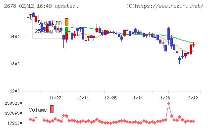 アスクルチャート