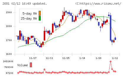 ゲオホールディングスチャート