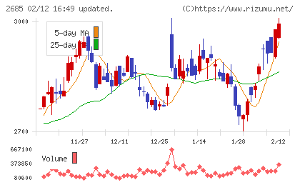 アンドエスティＨＤチャート