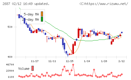シー・ヴイ・エス・ベイエリアチャート