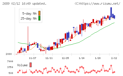 オルバヘルスケアホールディングスチャート
