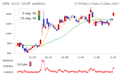 リガク・ホールディングスチャート
