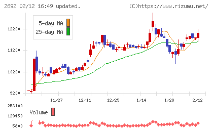 伊藤忠食品チャート